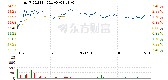 弘亚数控6月8日快速上涨