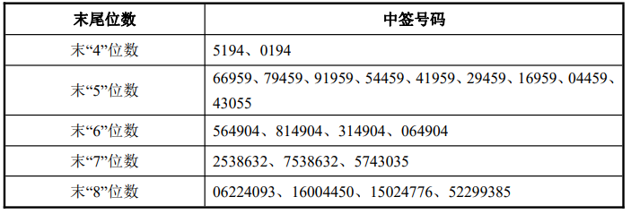 4月14日新股提示东瑞股份等申购华恒生物等中签号出炉东箭科技等公布