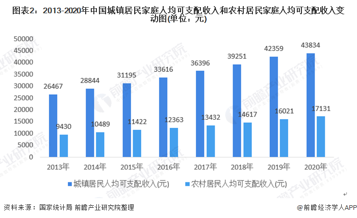 图表2:2013-2020年中国城镇居民家庭人均可支配收入和农村居民家庭