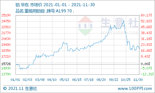 11月铝价行情走势分析11月1日11月30日