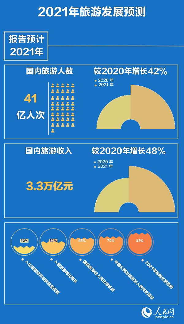 中国旅游研究院预计2021年国内旅游人数41亿人次