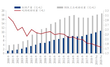 碳排放量达到峰值(2019年-2020年为预测值,随后,在钢铁行业淘汰落后