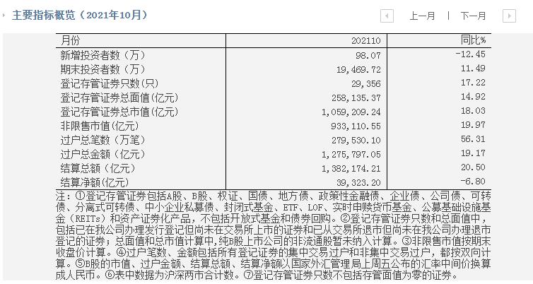 中国结算：10月新增投资者98.07万环比降39.4%