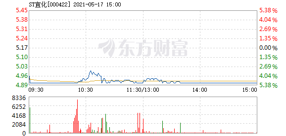 股票频道 正文 以下是st宜化在北京时间5月17日09:30分盘口异动快照