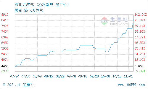 11月1日山西沁水天然气价格动态