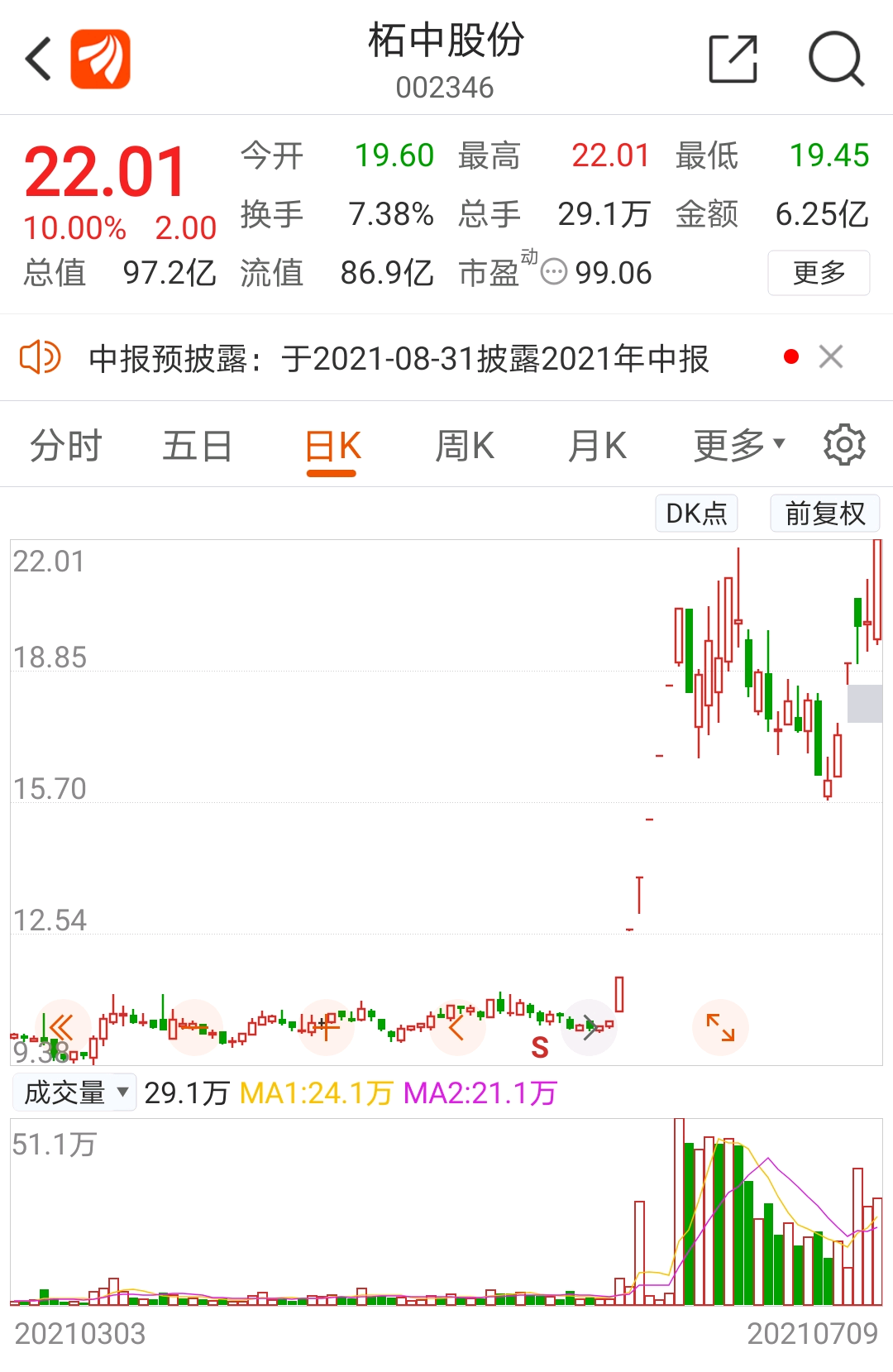 而由于碳化硅项概念,该股更是自6月初也启动了一波翻倍行情,股价自