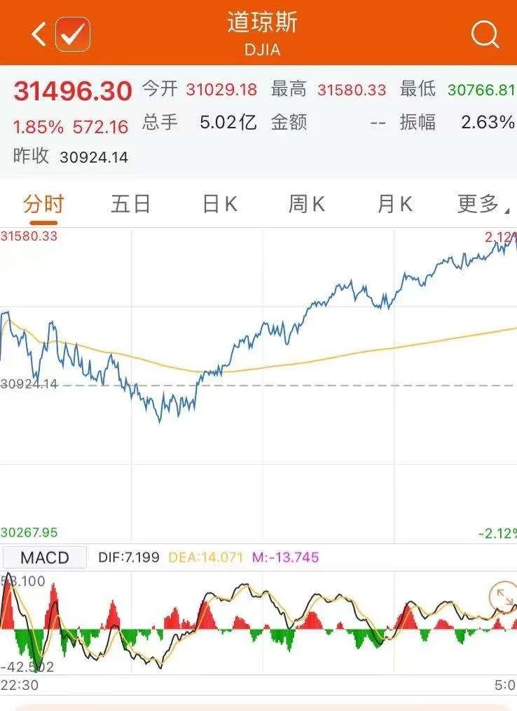 美股上演大反转纳指单日振幅超4