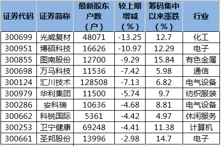 6只创业板股股东户数降超5