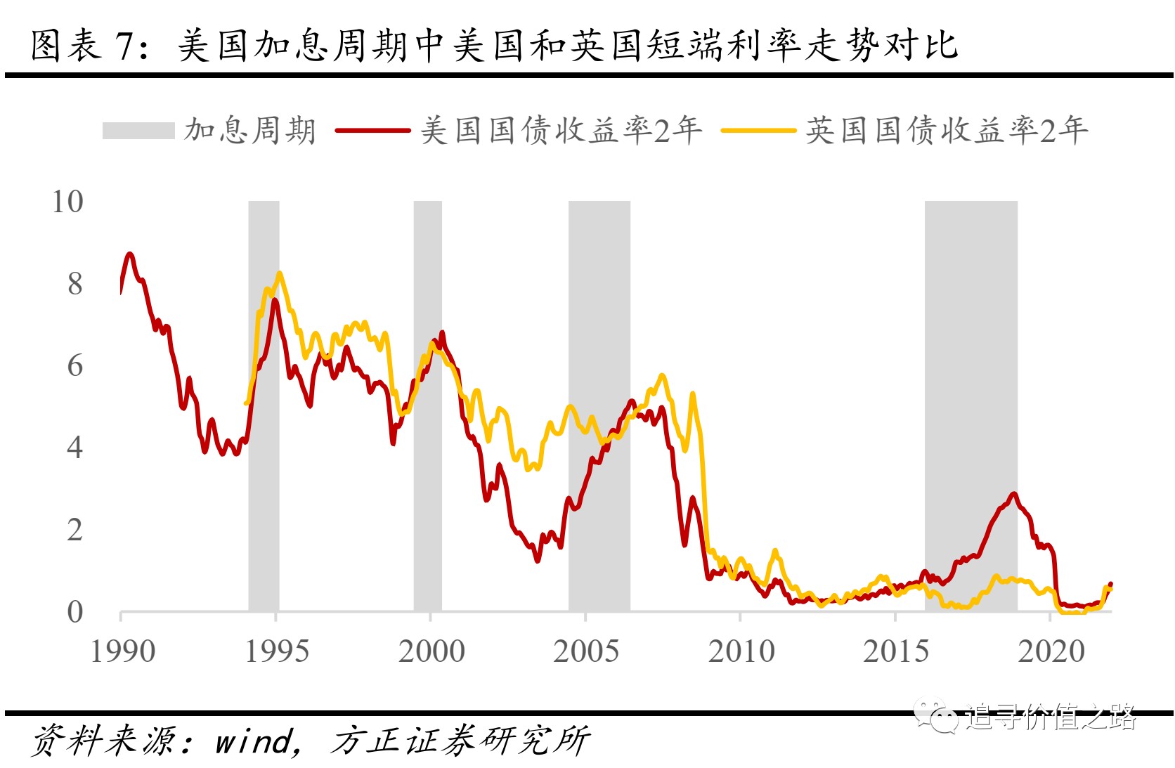 方正证券美国加息周期对全球流动性与大类资产影响展望