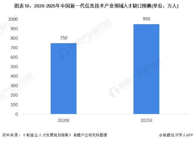 图表10:2020-2025年中国新一代信息技术产业领域人才缺口预测(单位