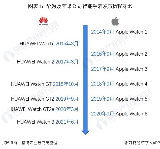 华为vs苹果 新一轮智能手表行业市场竞争拉开序幕