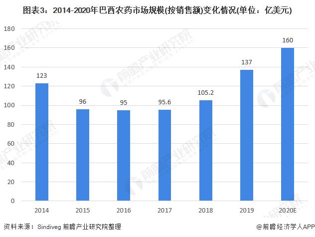 「场外股票配资」2020年巴西农药行业市场现状与竞争格局分析 巴西