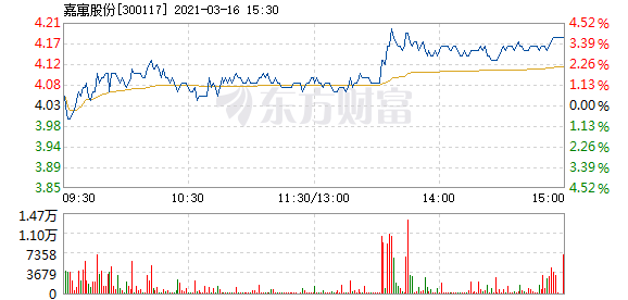 嘉寓股份3月16日快速上涨