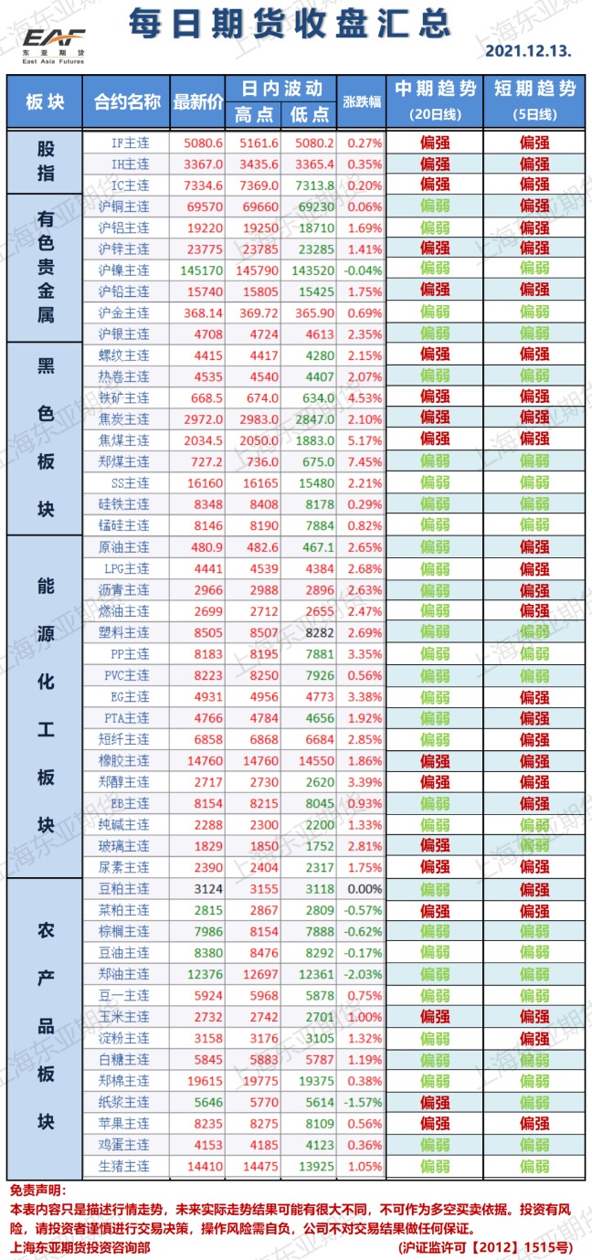 39%.2. 今日华东港口01基差为94,上一个交易日为103.
