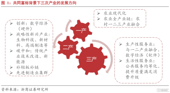 共同富裕如何影响三次产业?