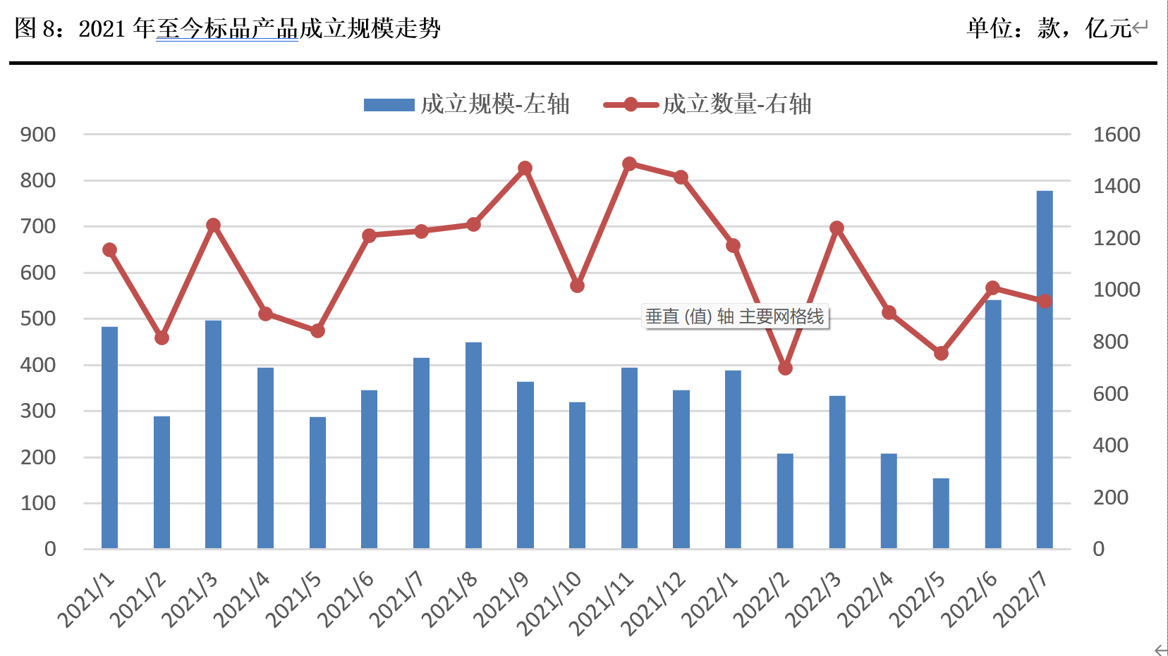 继续攀升！7月标品信托成立规模创阶段性新高后续如何？