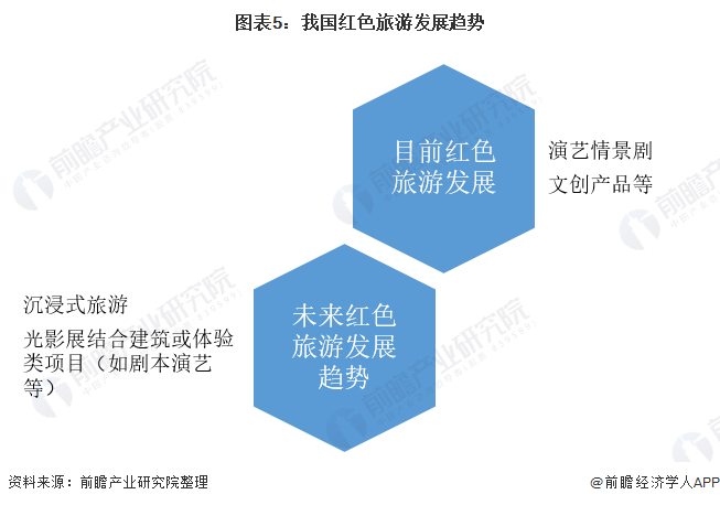 2021年中国文化旅游行业市场现状及发展趋势分析 红色