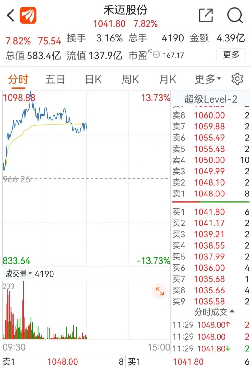 历史新高！狂涨13%茅台后又一千元股