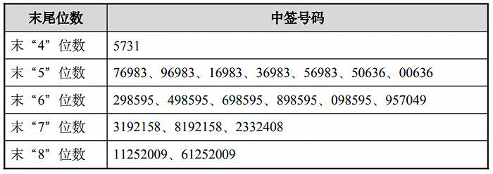 定价发行的投资者持有的申购配号尾数与上述号码相同的,则为中签号码