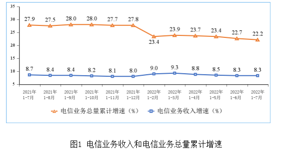 工信部：1-7月电信业务收入9442亿元同比增长8.3%