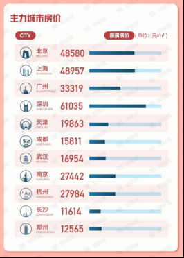 7月上海新房找房热度大涨近两成！