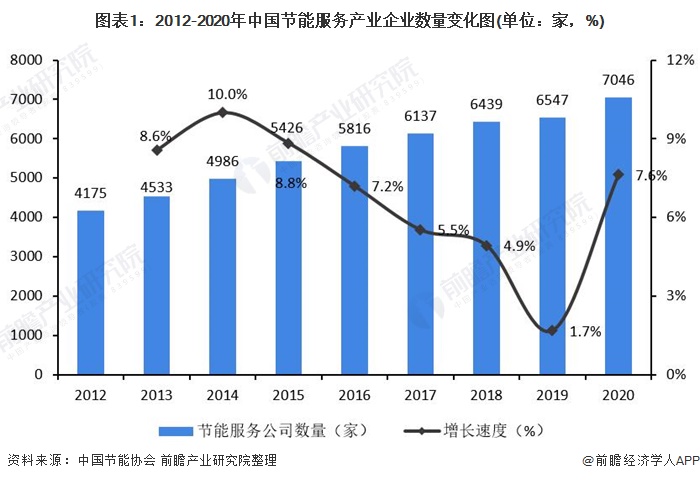 图表1:2012-2020年中国节能服务产业企业数量变化图(单位:家,%)