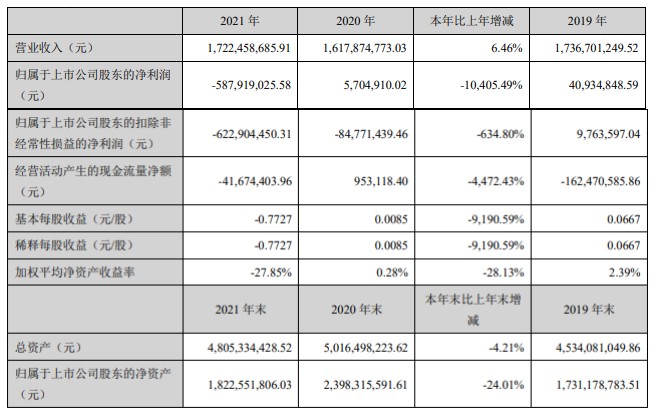 哈工智能去年巨亏5.88亿，离奇收购背后还有多少雷？