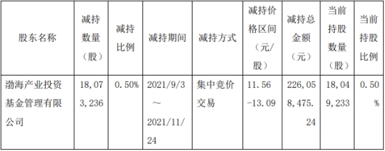 渤海基金近2个多月减持成都银行1807万股变现2.26亿