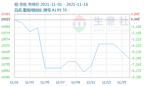 11月16日氟化铝价格大幅上涨