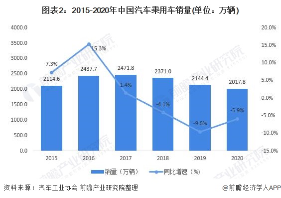 2021年中国汽车行业销量规模及企业市场份额分析 新能源汽车销量创