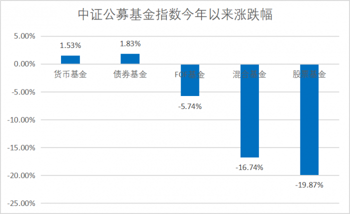 权益理财今年平均业绩赶超中证股票基金指数民生理财承接母行fof类