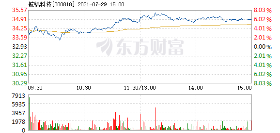 航锦科技7月29日盘中涨幅达5%_航锦科技(000818)股吧