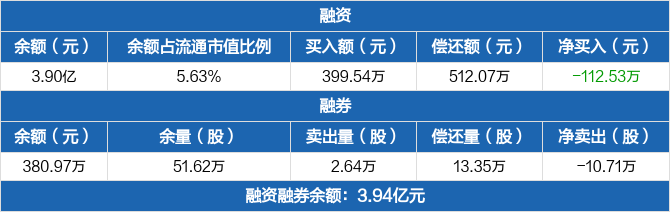 华昌化工融资余额39亿元创近一年新低1102