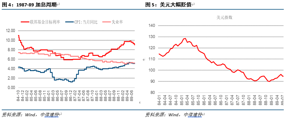 全球-中信建投:美国历次加息 都长什么样?