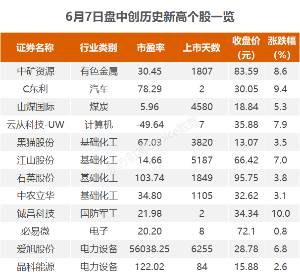 沪指涨0.17%黑猫股份、爱旭股份等12股创历史新高