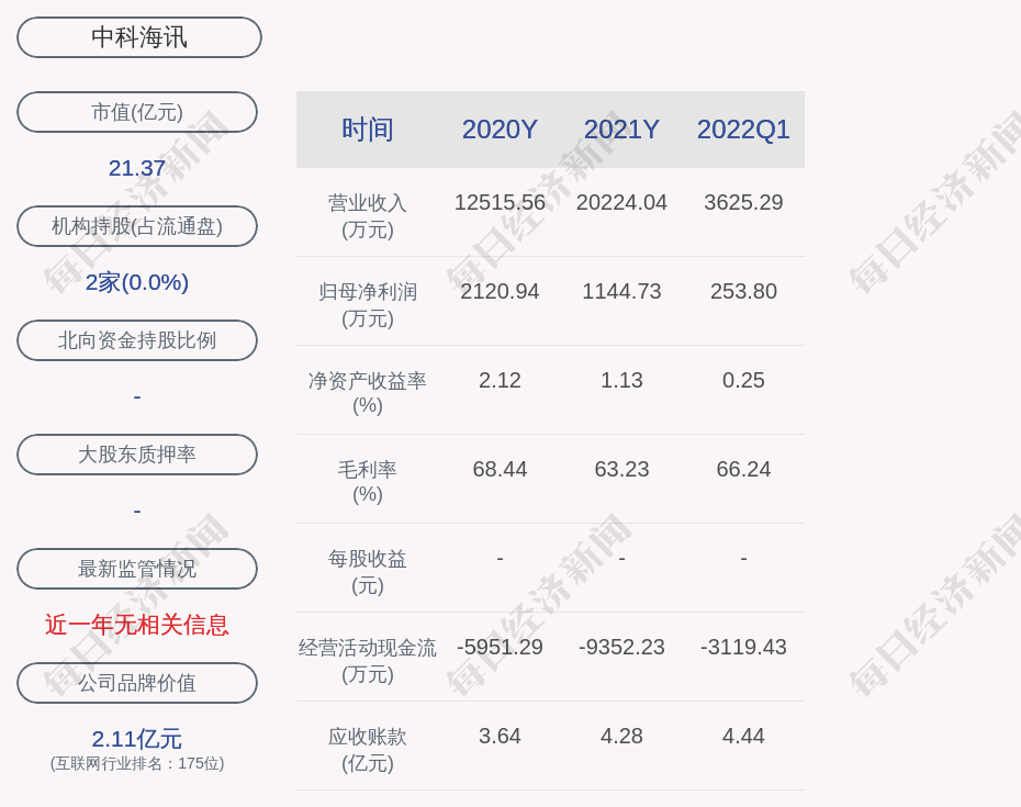 中科海讯2022年第一季度净利润约254万元同比增加45912