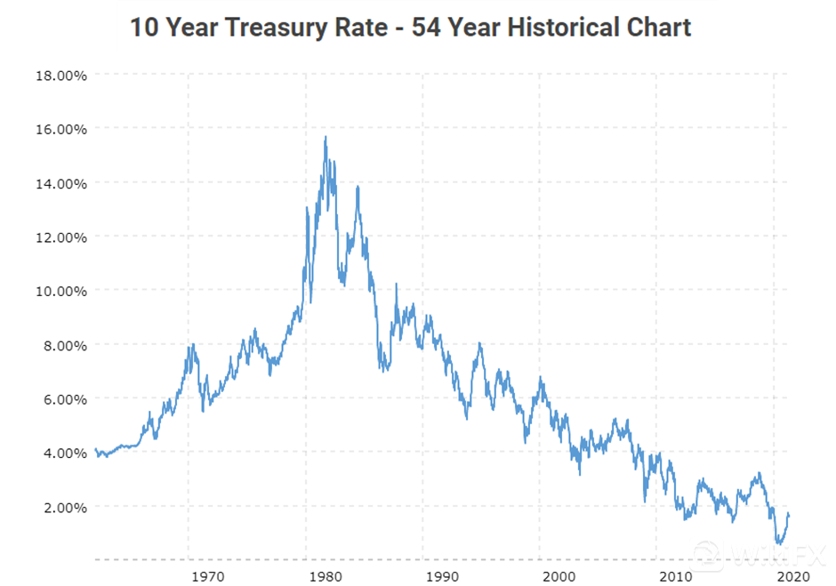 10-year-treasury-bond-rate-yield-chart-2021-05-30-macrotrends.