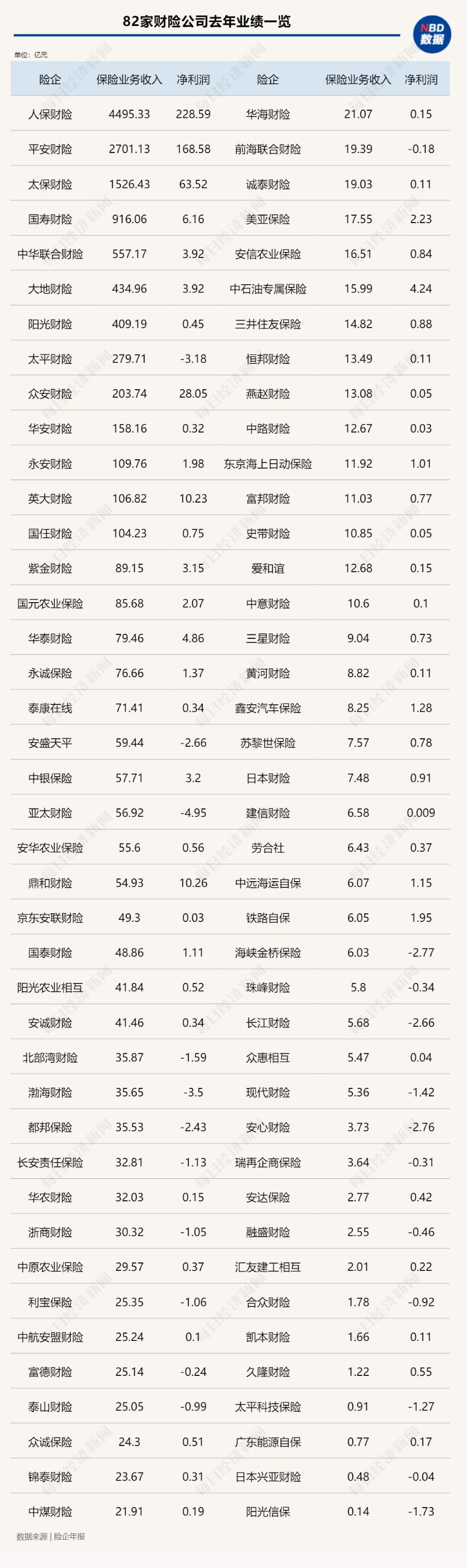 三巨头赚走行业九成利润财险公司陷入“越小越难”泥淖