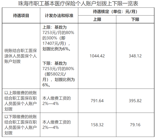 珠海市职工基本医疗保险个人账户划拨上下限一览表.