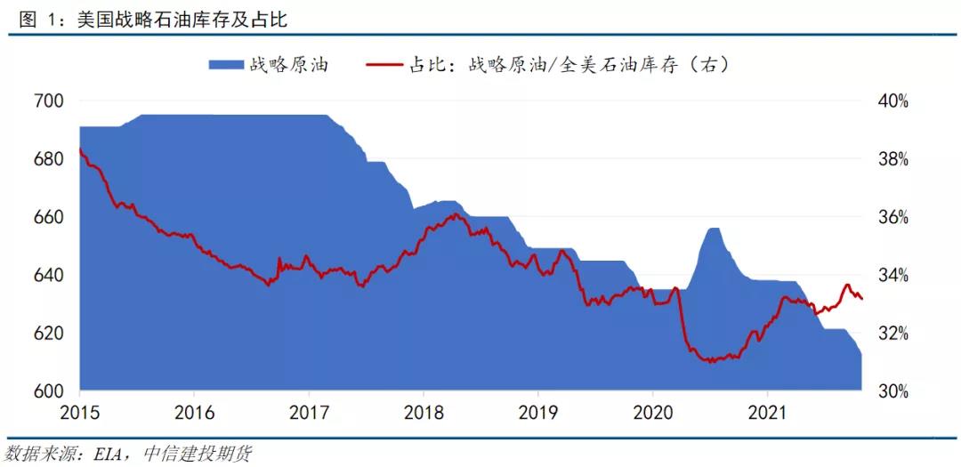 【科普】美国战略石油储备:现状,总储备量,释放类型