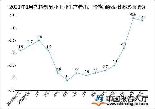 2021年1月塑料制品业工业生产者出厂价格指数统计分析