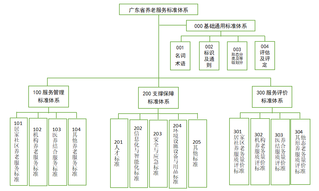 如何推进养老服务标准化建设？广东发布5年路线图