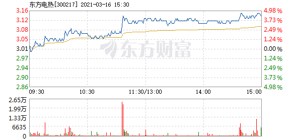 股票频道 正文 以下是东方电热在北京时间3月16日11:06分盘口异动快照