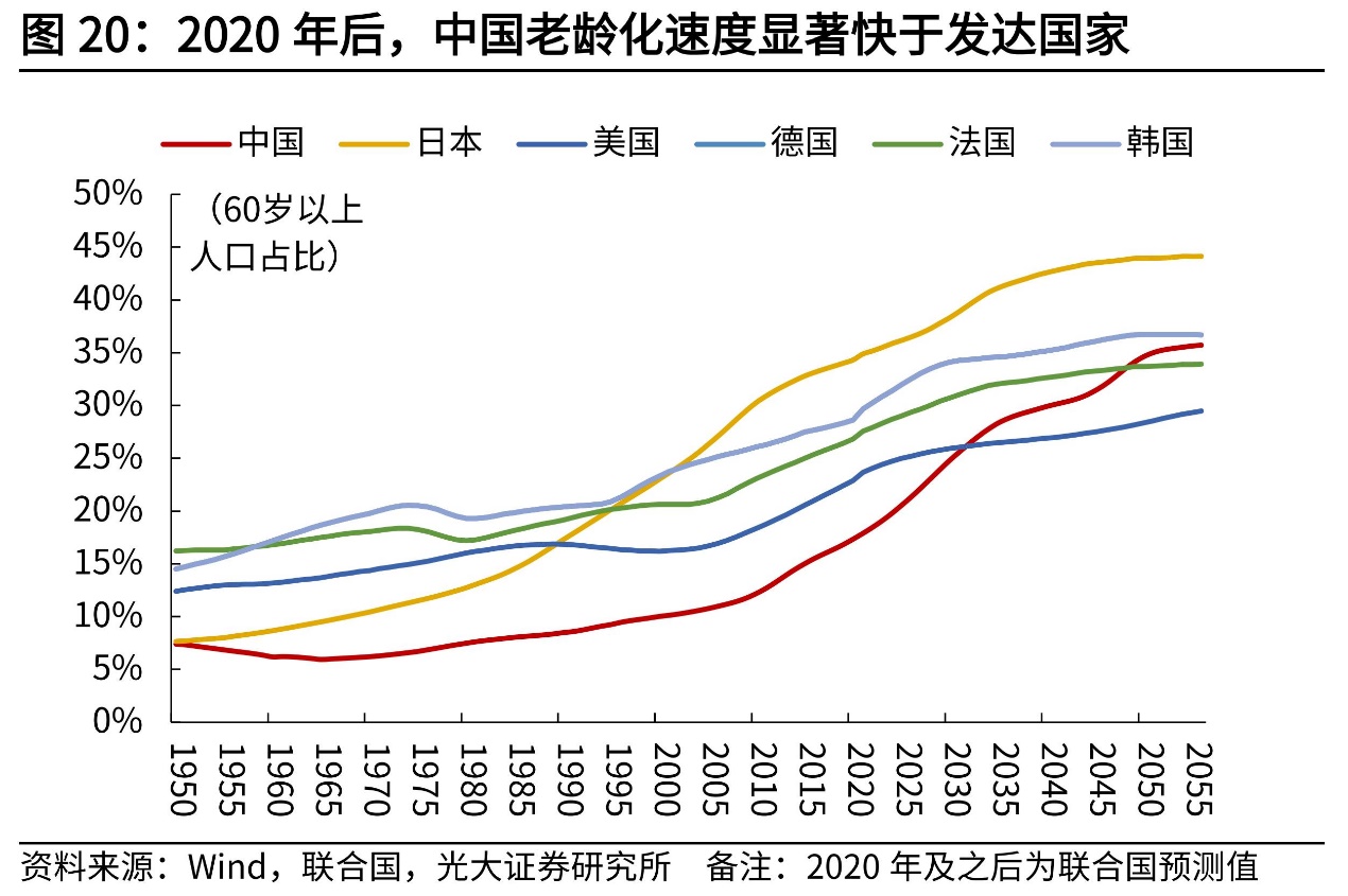 4.2老龄化对总消费水平带来冲击,但也将带来结构性红利