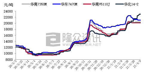 中国 eva市场价格走势图