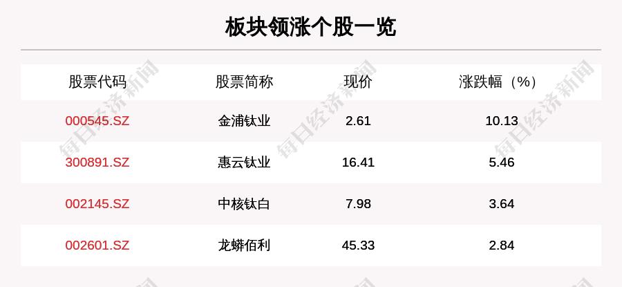 钛白粉板块走强4只个股上涨金浦钛业上涨1013