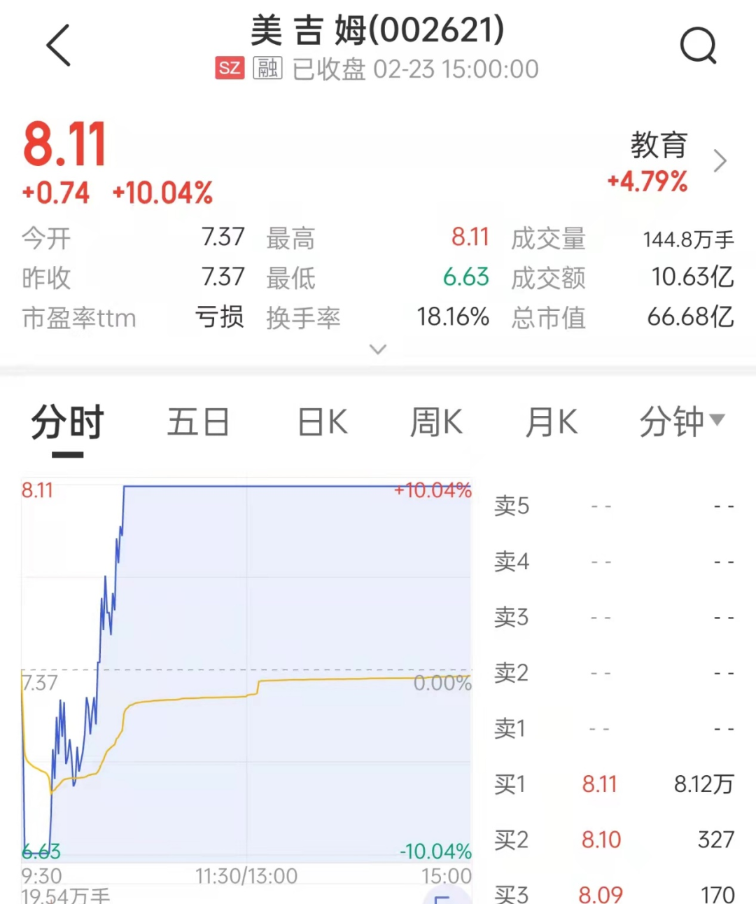 疑似游资章盟主常用席位国泰君安证券上海江苏路证券营业部净买入2212.82万元