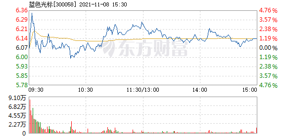蓝色光标11月8日快速回调