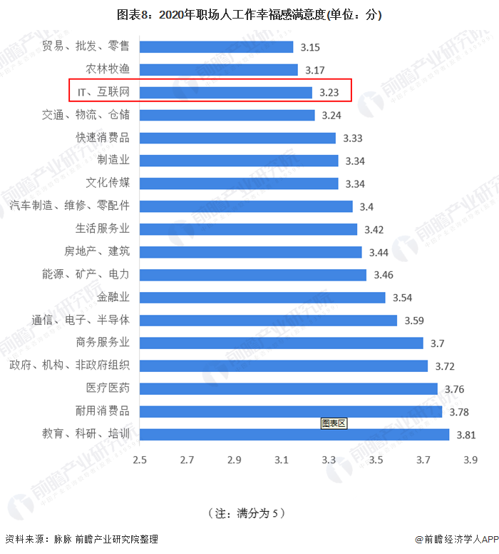 图表8:2020年职场人工作幸福感满意度(单位:分)