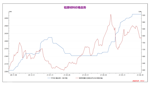 沪铝:价格影响因素分析